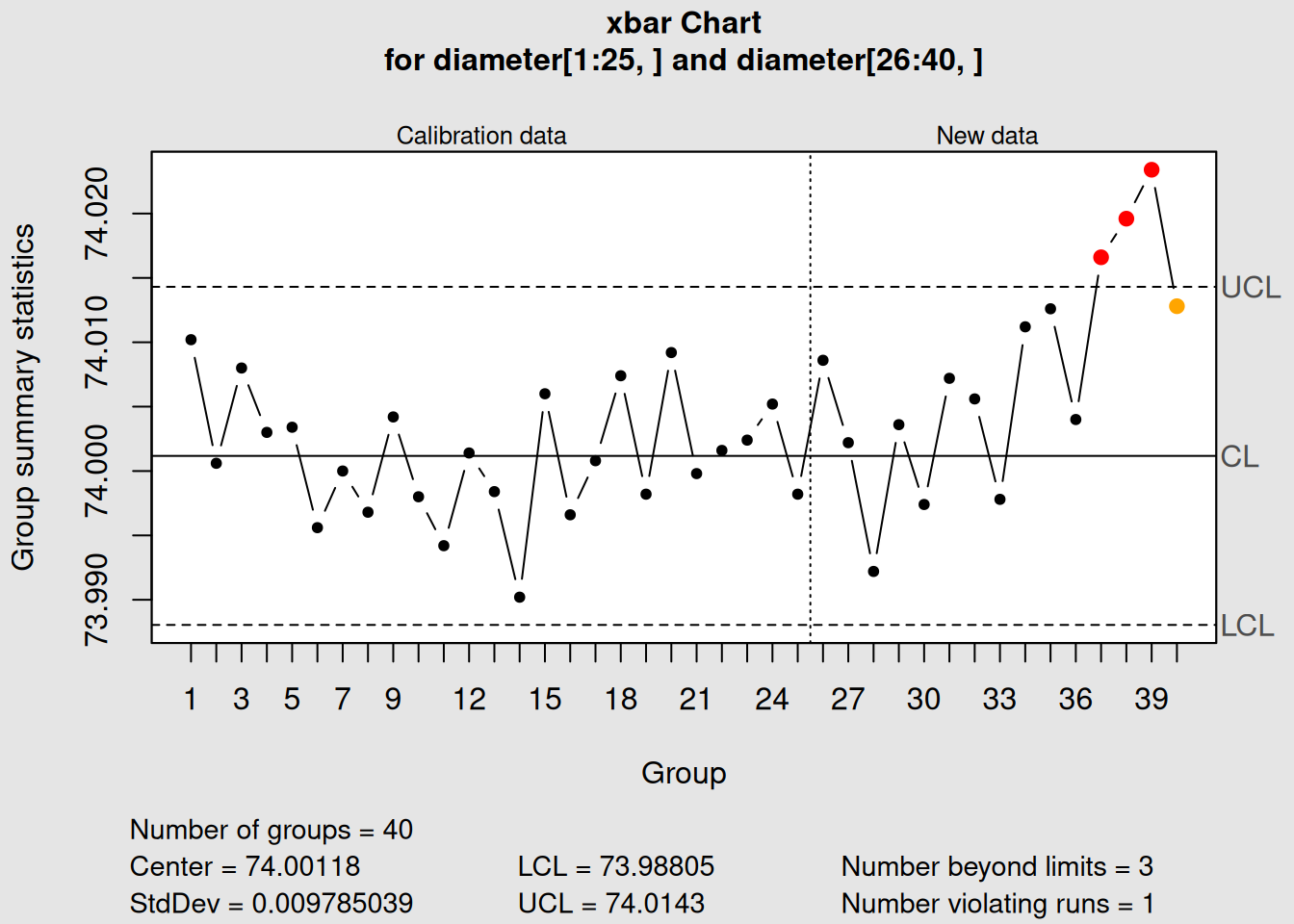 X-bar Chart with Phase II Data