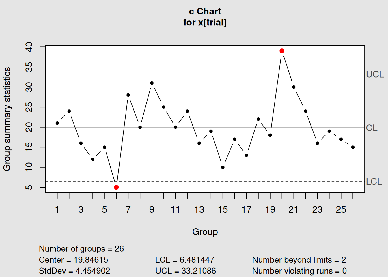 C-chart for Circuit Board Defects