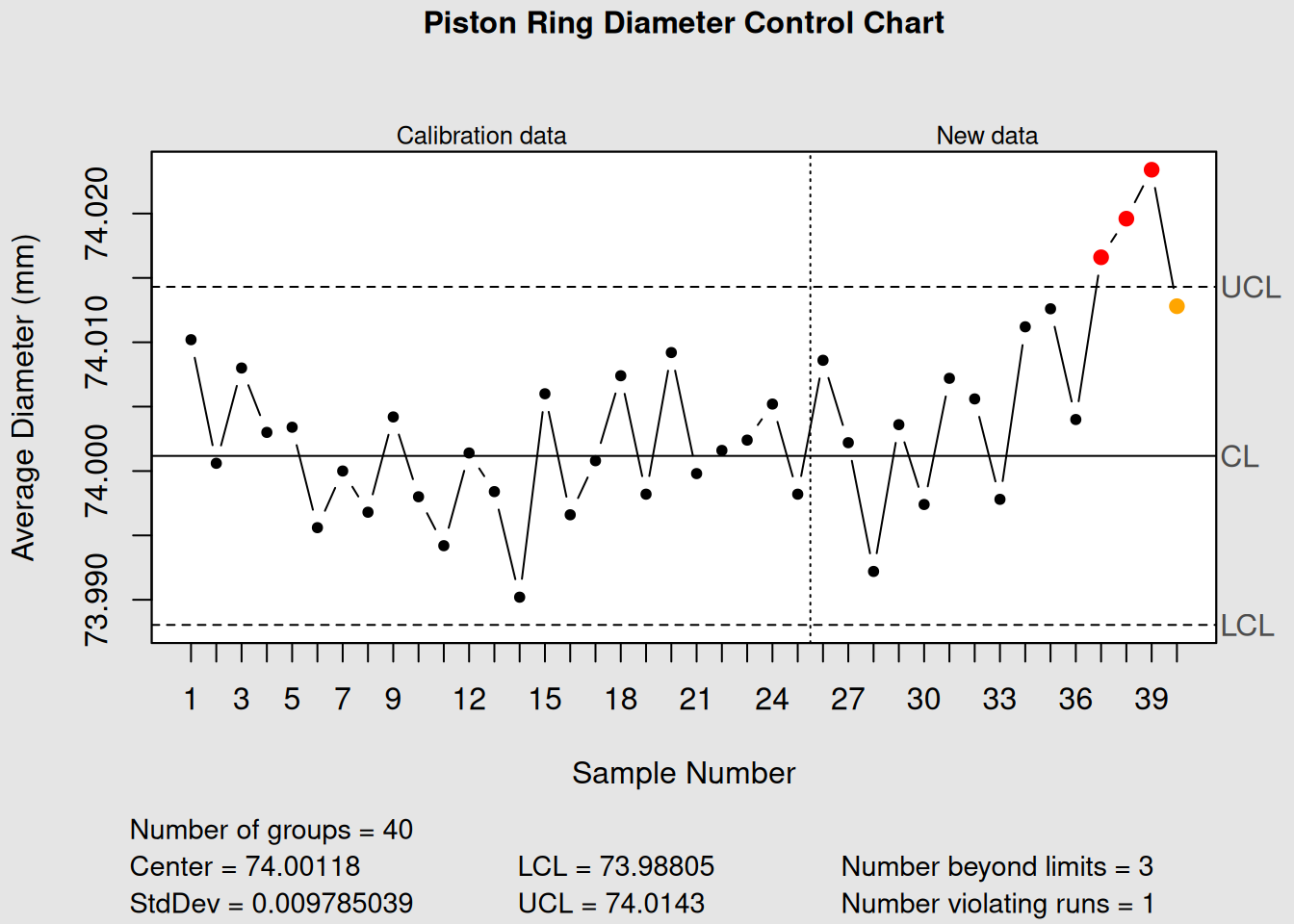 Customized Control Chart