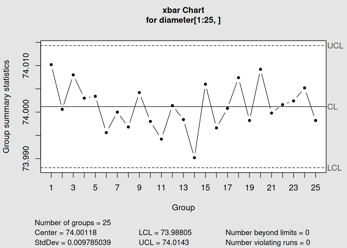 Basic X-bar Chart for Piston Ring Diameter