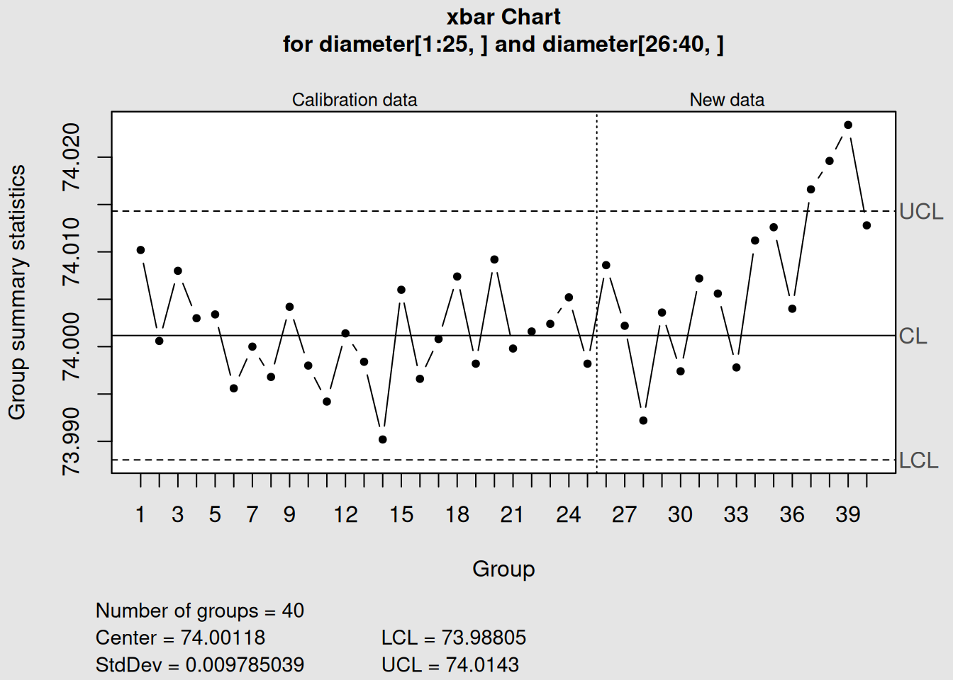 X-bar Chart with Control Rules Applied