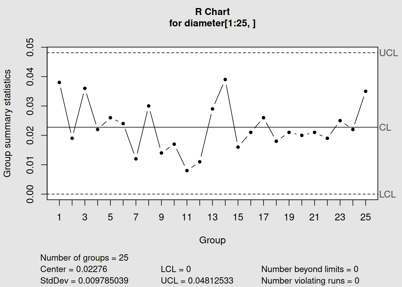 R Chart for Piston Ring Diameter Variability
