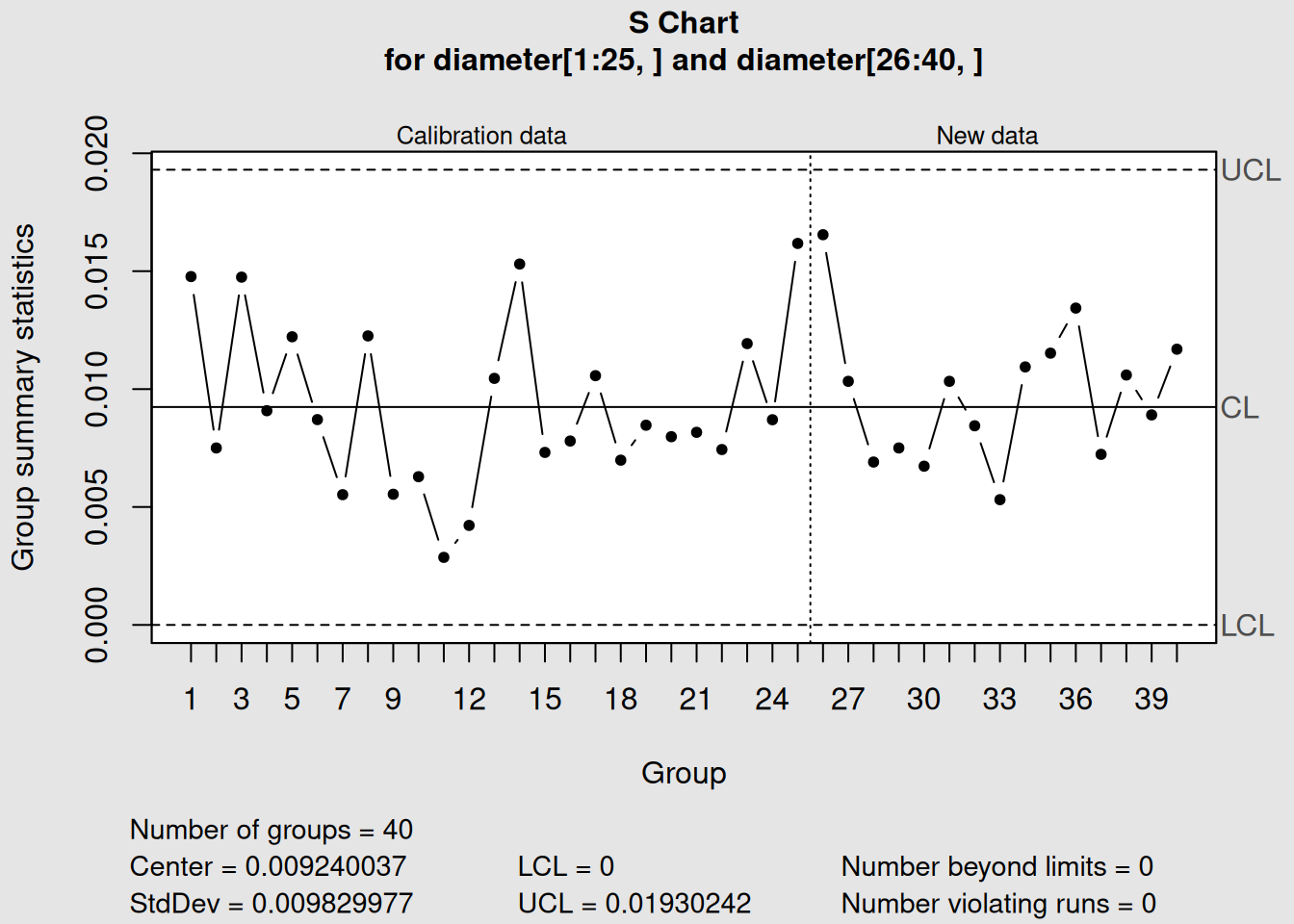 S Chart with Phase I and Phase II Monitoring