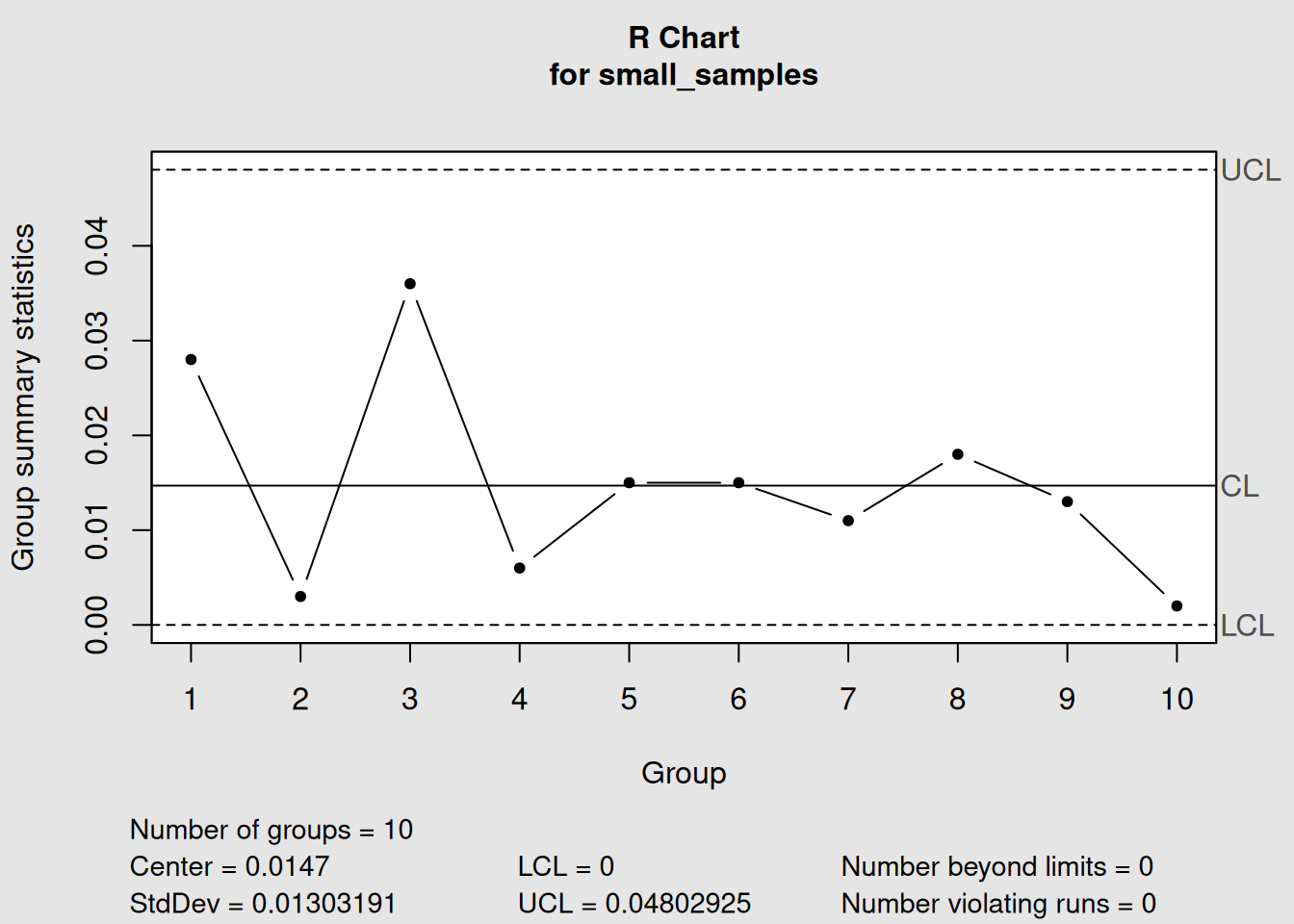 Small Sample (n=2): R Chart Recommended