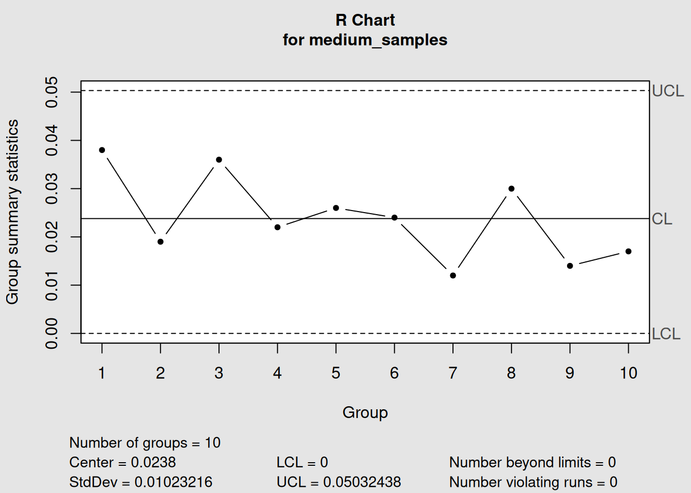 Medium Sample (n=5): R Chart (Traditional Choice)