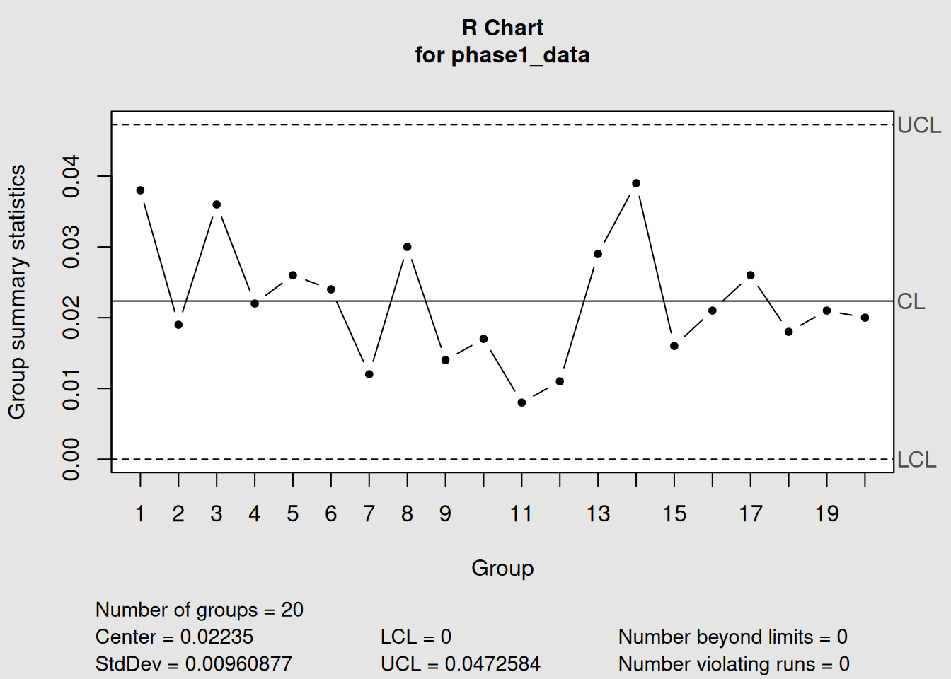 Phase I R Chart: Establishing Variability Control