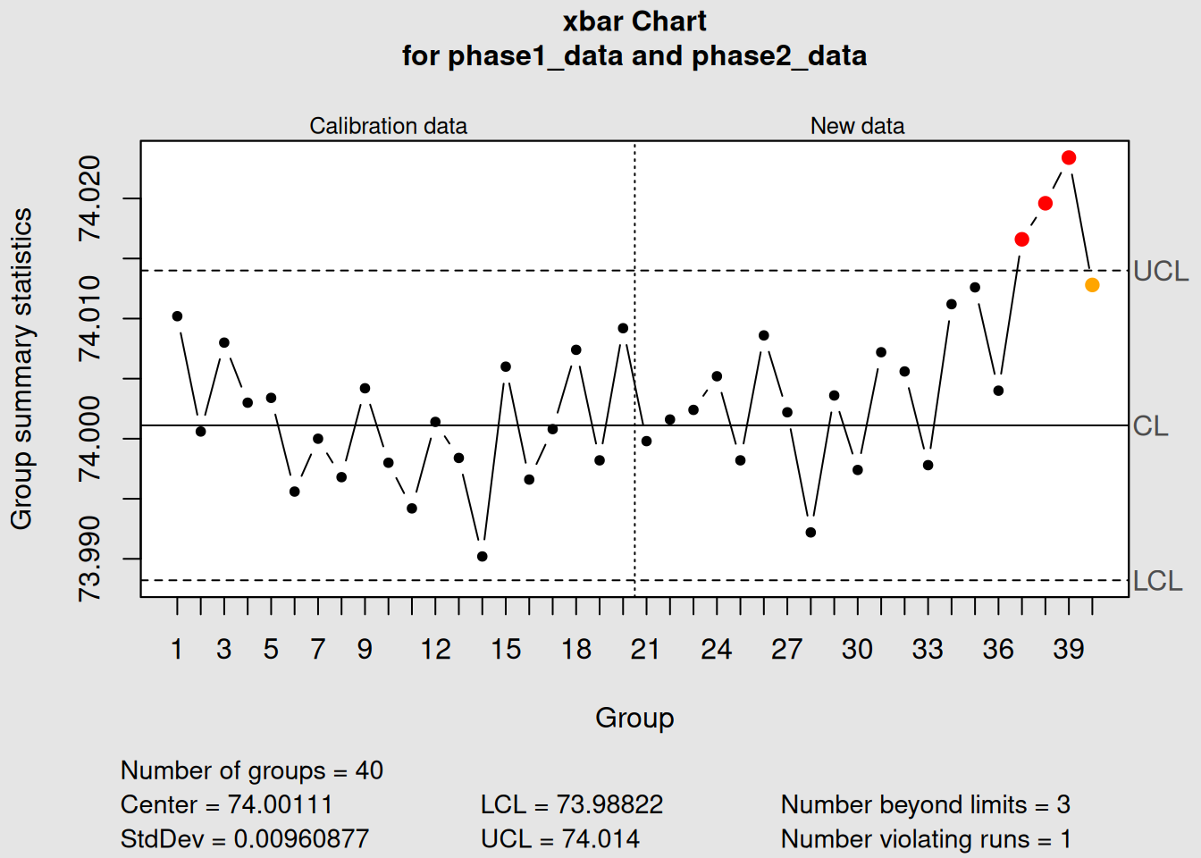 Phase II Analysis: Monitoring New Production