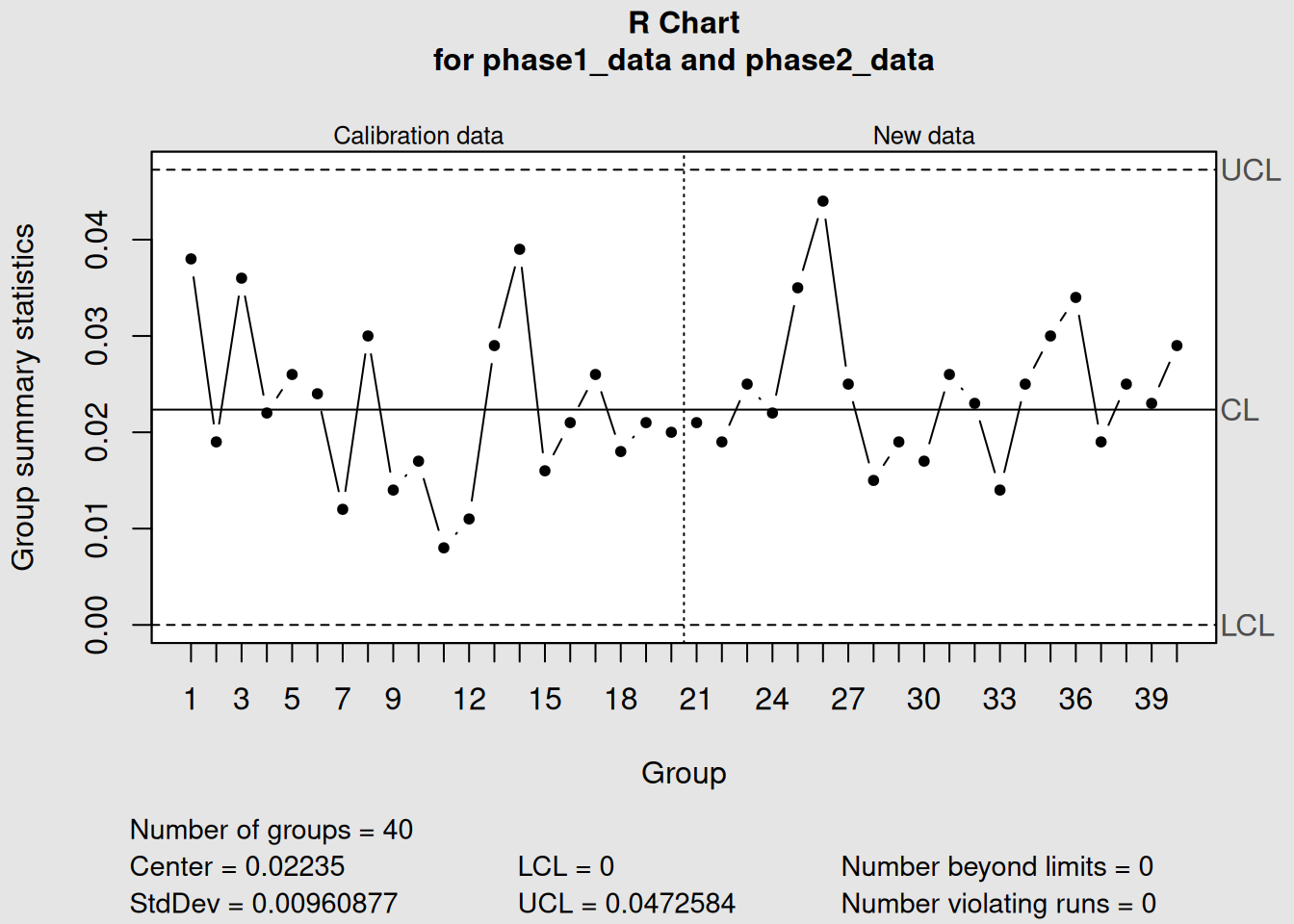 Phase II R Monitoring: Using Fixed Limits