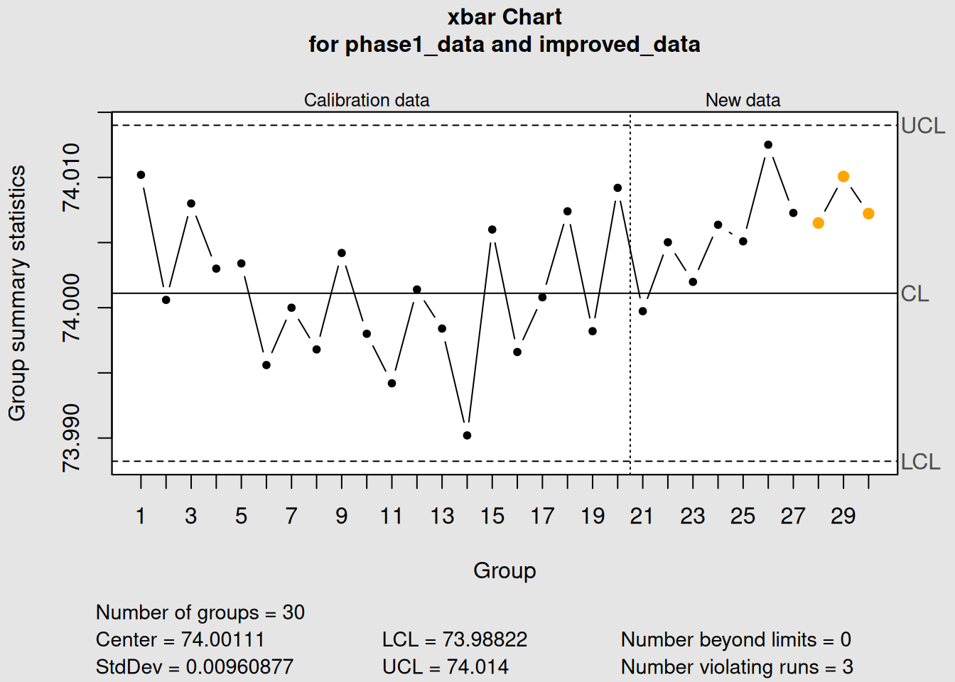 Example: When to Update Control Limits