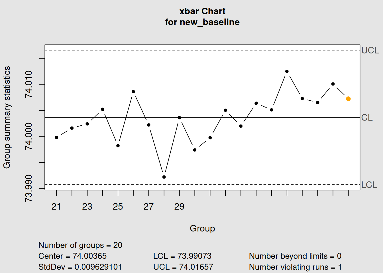 Example: When to Update Control Limits