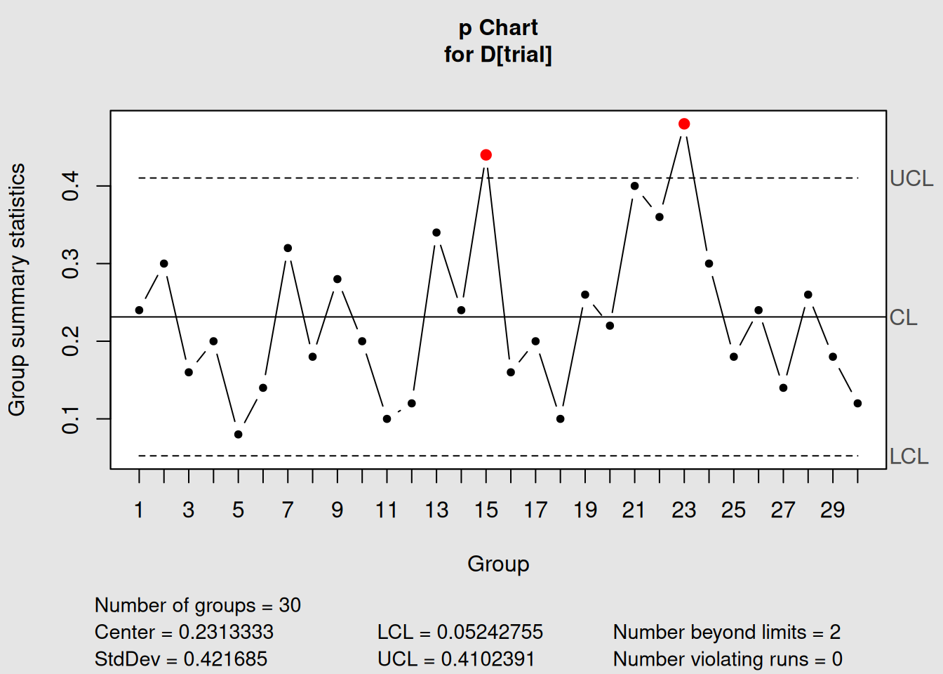 Basic p-Chart for Orange Juice Defective Proportion