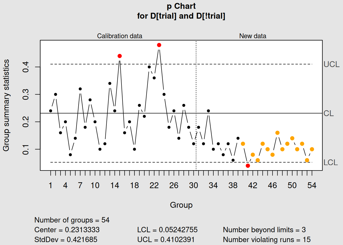 p-Chart with Phase I and Phase II Data