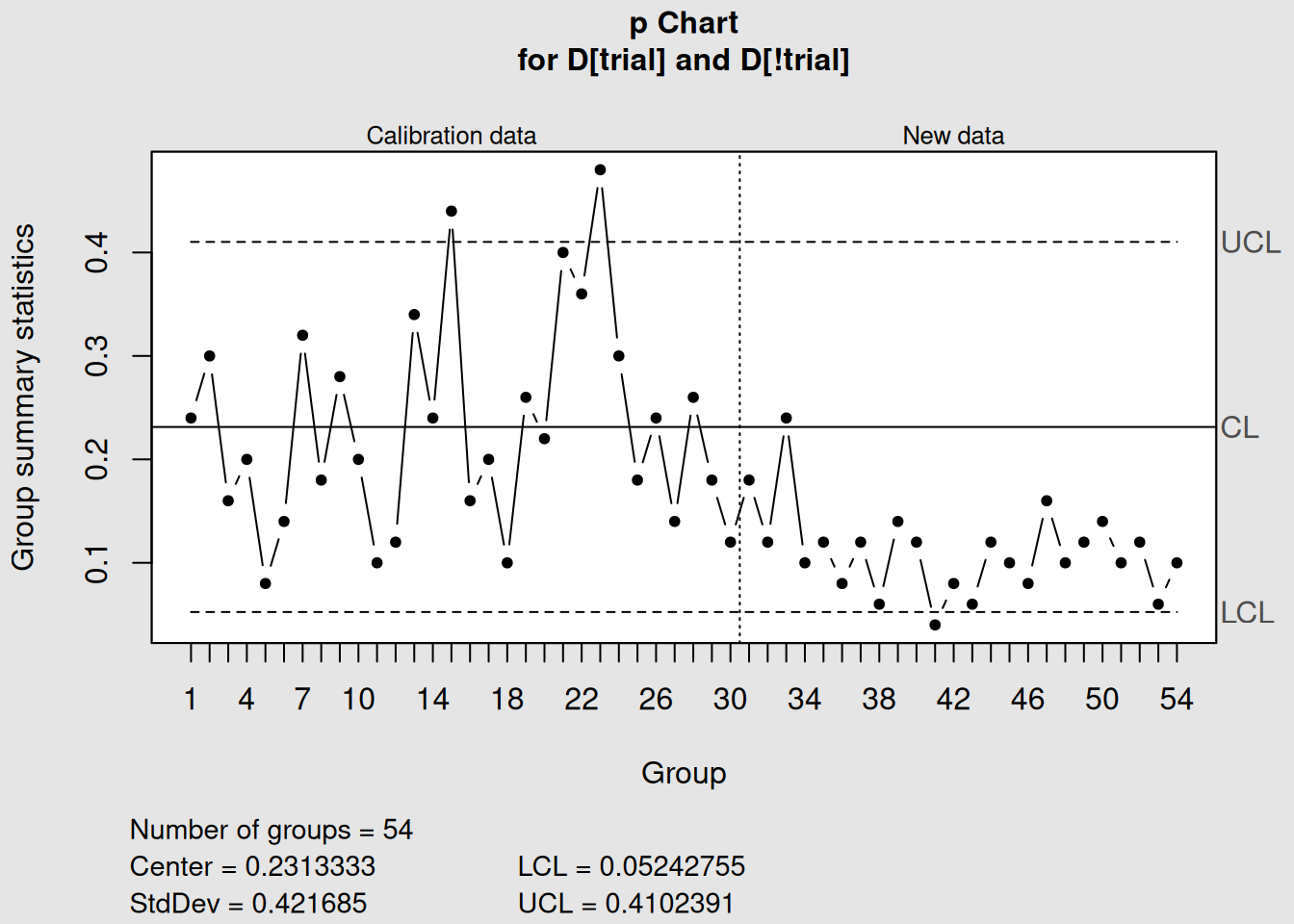 p-Chart Analysis with Control Rules