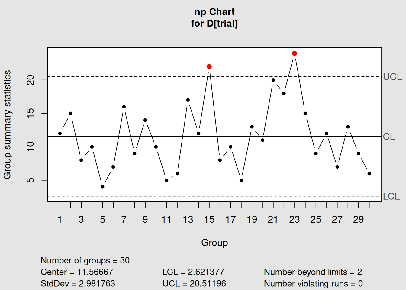 np-Chart for Constant Sample Size Data