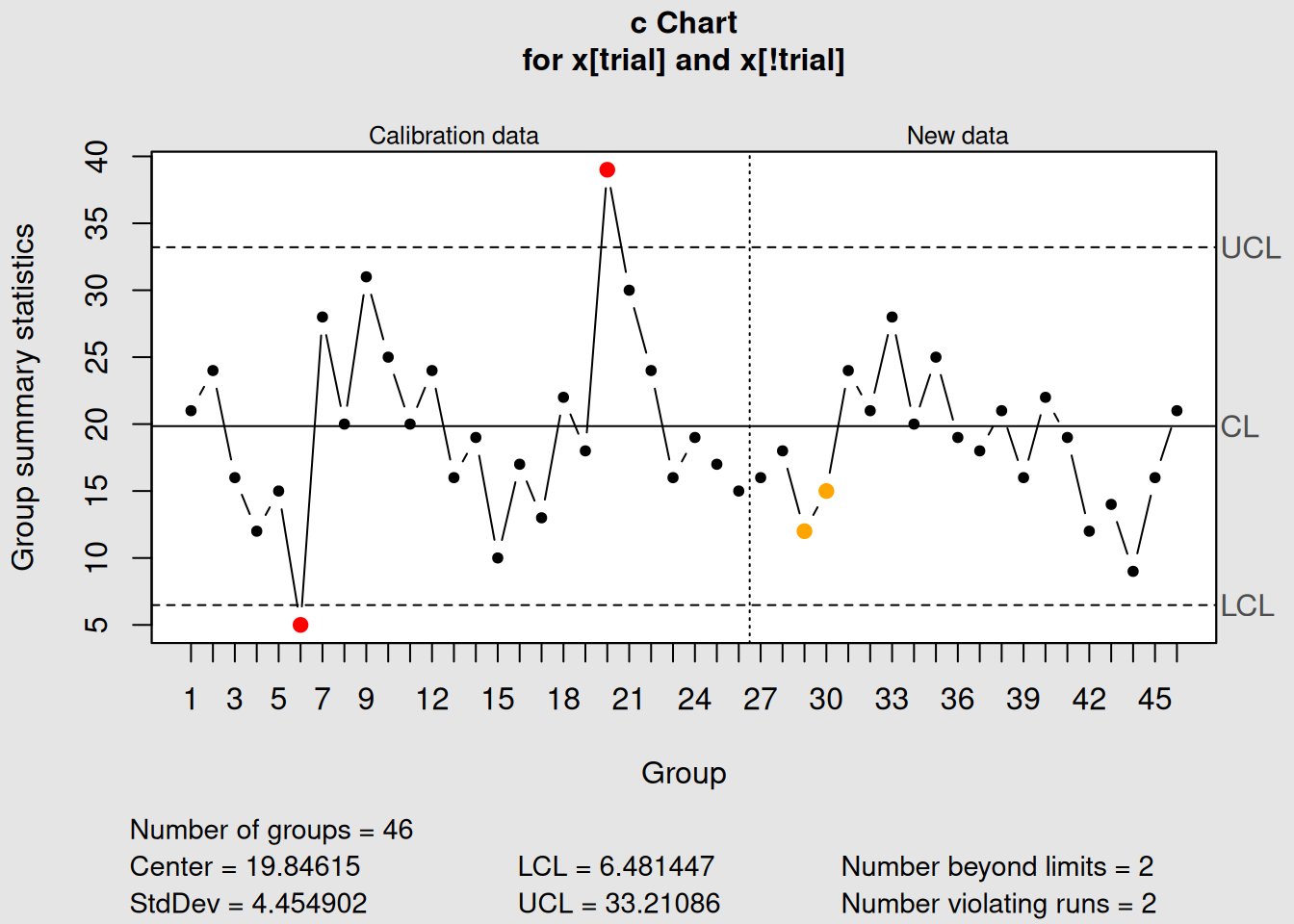 c-Chart with Phase I and Phase II Data