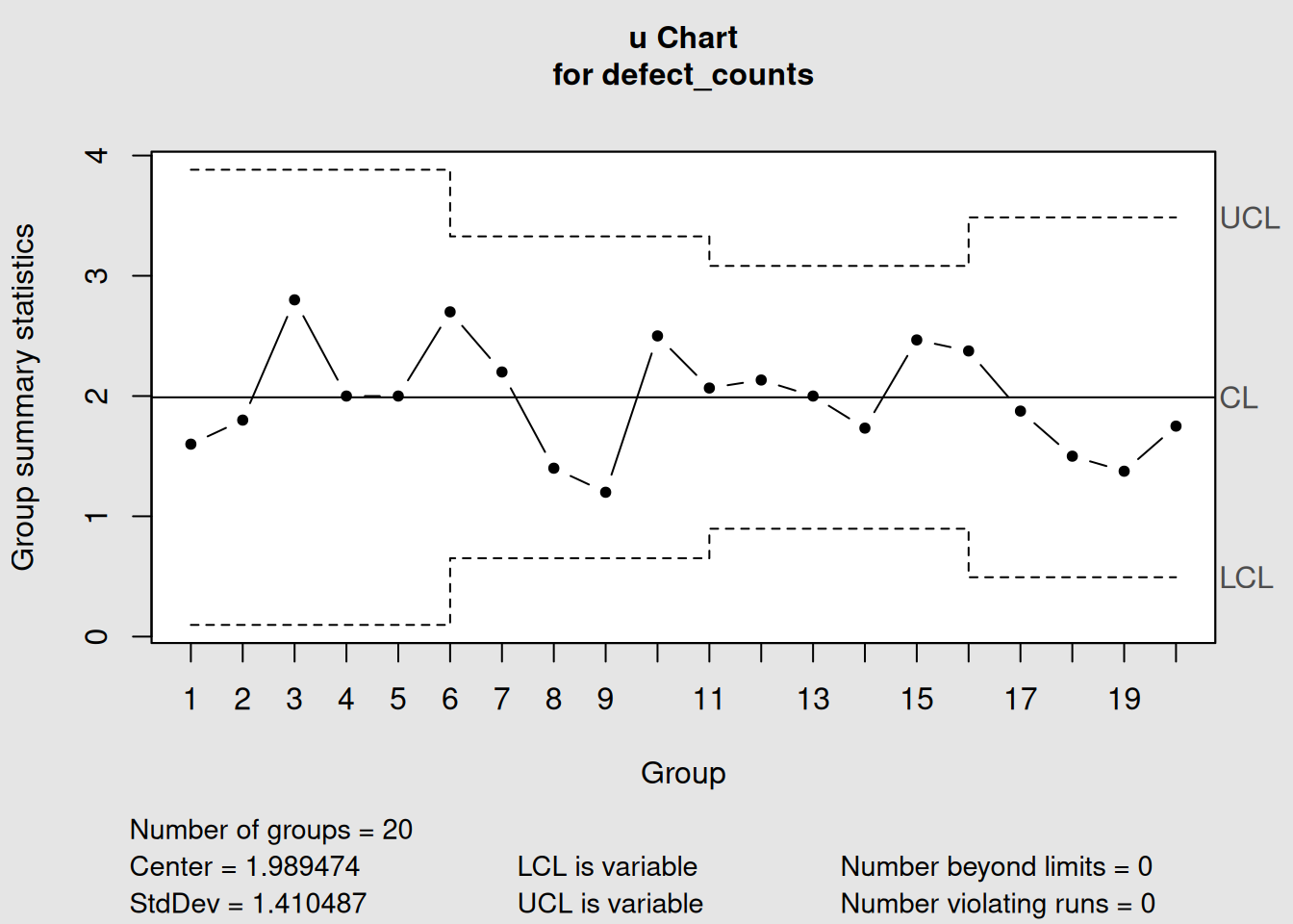 u-Chart with Highly Variable Inspection Areas